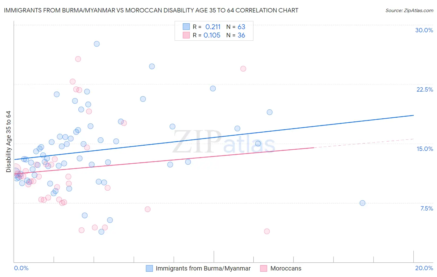 Immigrants from Burma/Myanmar vs Moroccan Disability Age 35 to 64