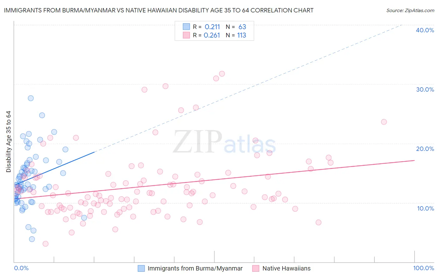 Immigrants from Burma/Myanmar vs Native Hawaiian Disability Age 35 to 64