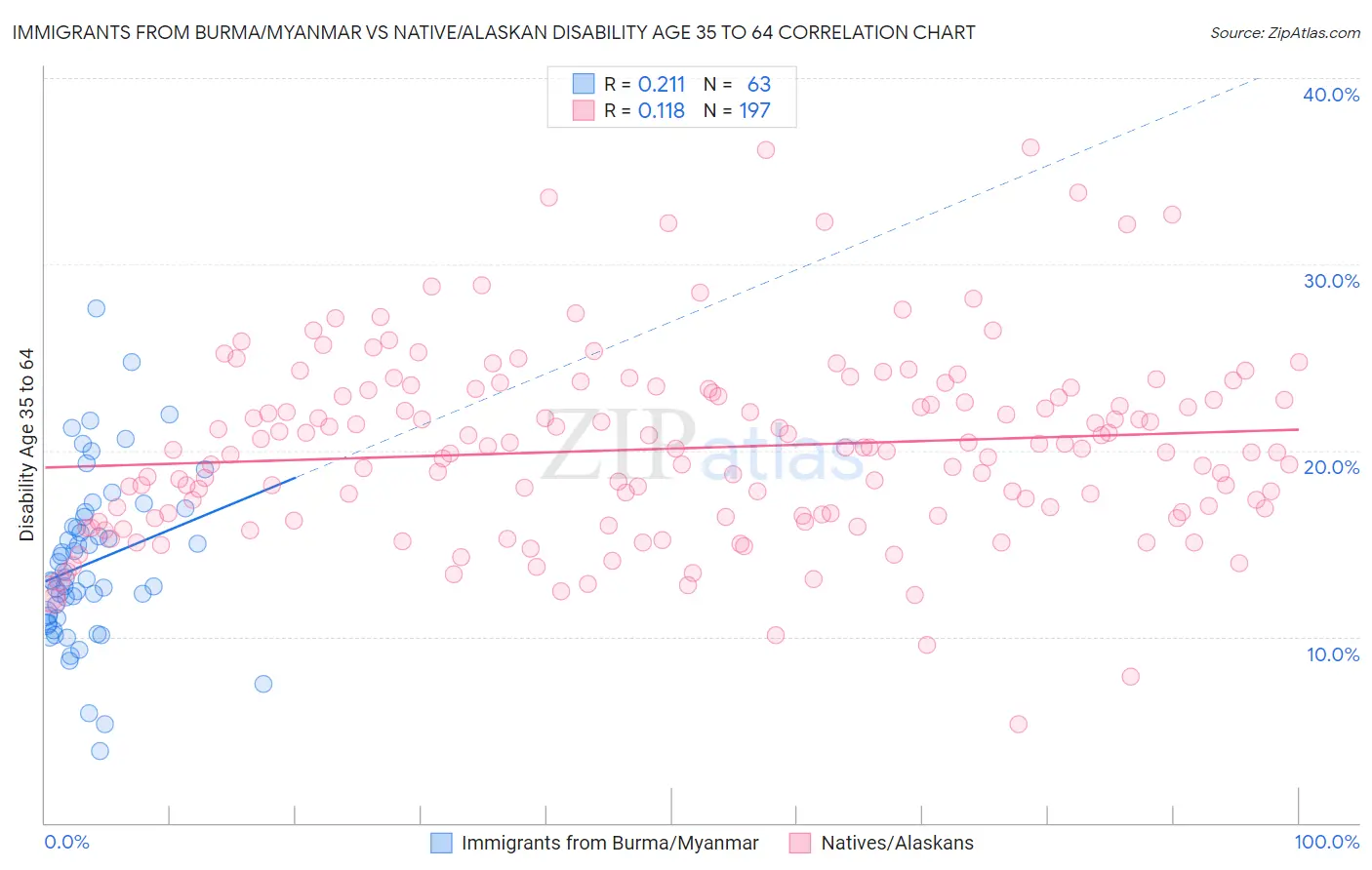 Immigrants from Burma/Myanmar vs Native/Alaskan Disability Age 35 to 64