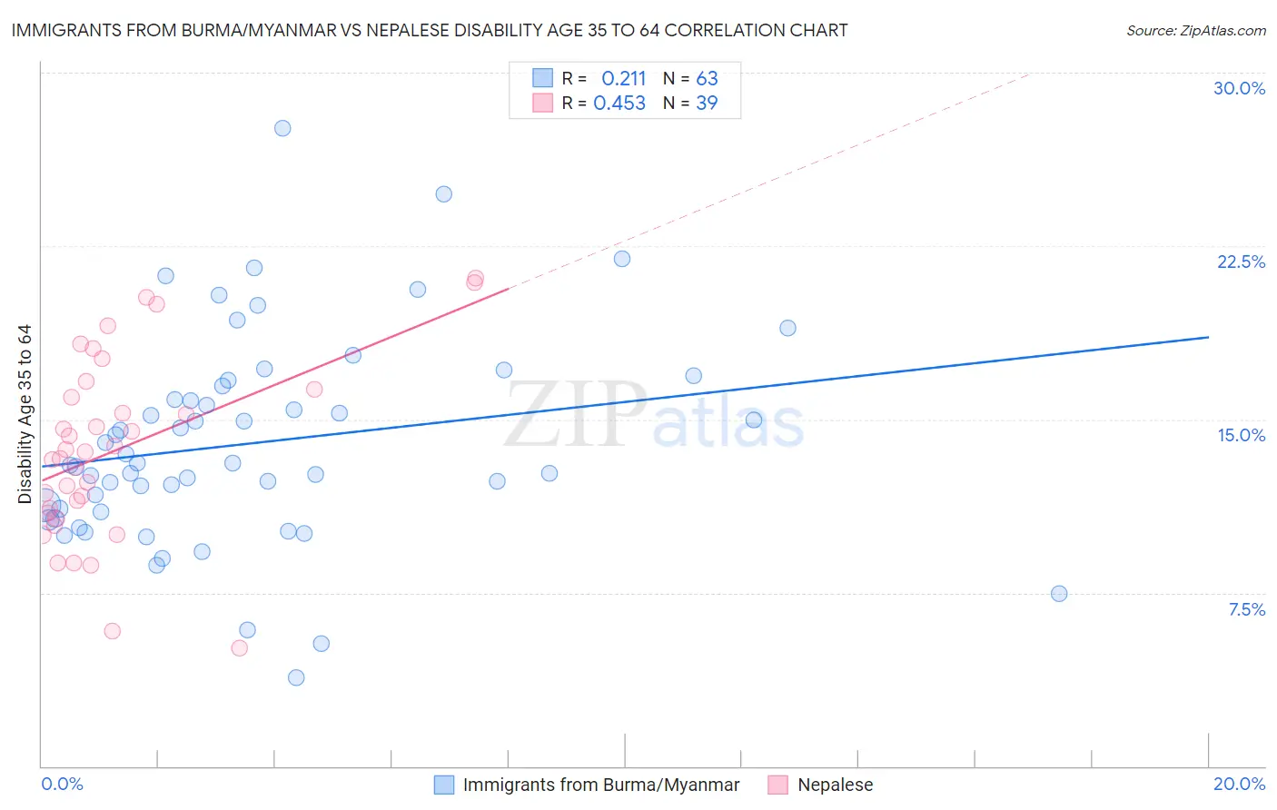 Immigrants from Burma/Myanmar vs Nepalese Disability Age 35 to 64