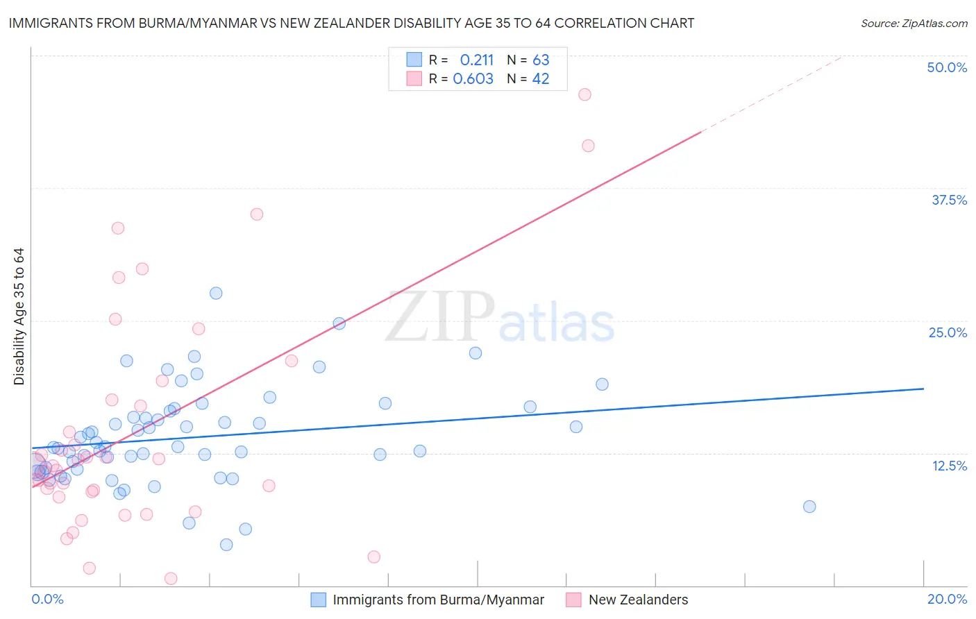 Immigrants from Burma/Myanmar vs New Zealander Disability Age 35 to 64