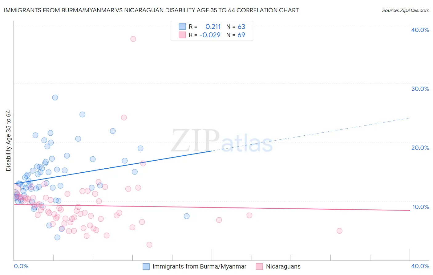 Immigrants from Burma/Myanmar vs Nicaraguan Disability Age 35 to 64