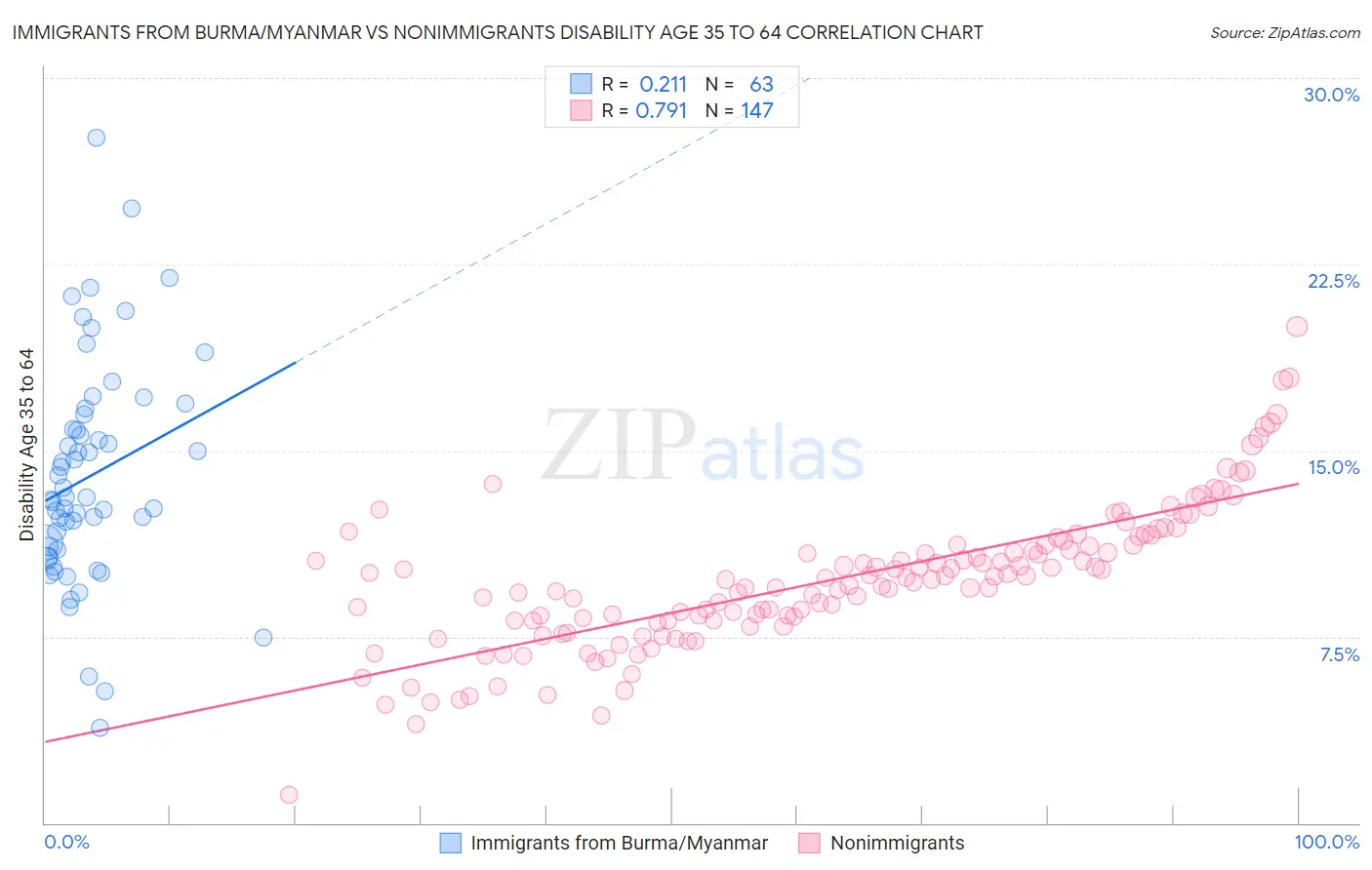 Immigrants from Burma/Myanmar vs Nonimmigrants Disability Age 35 to 64