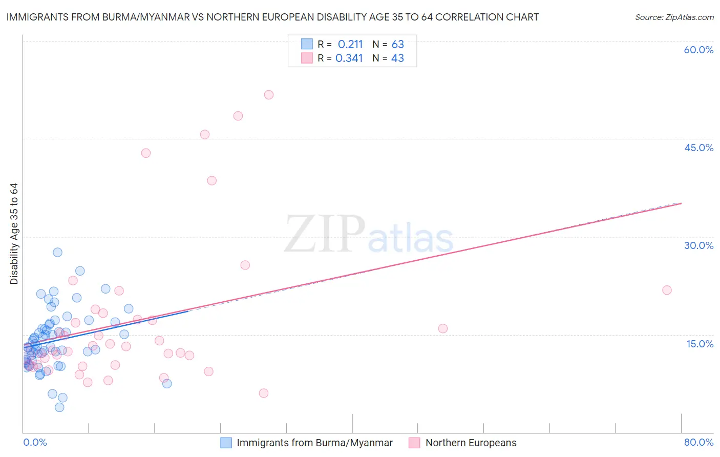 Immigrants from Burma/Myanmar vs Northern European Disability Age 35 to 64