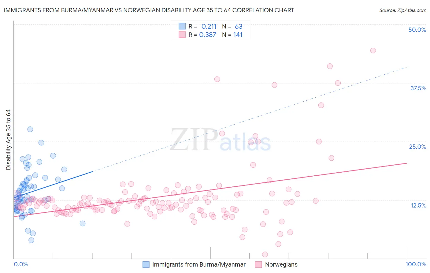 Immigrants from Burma/Myanmar vs Norwegian Disability Age 35 to 64