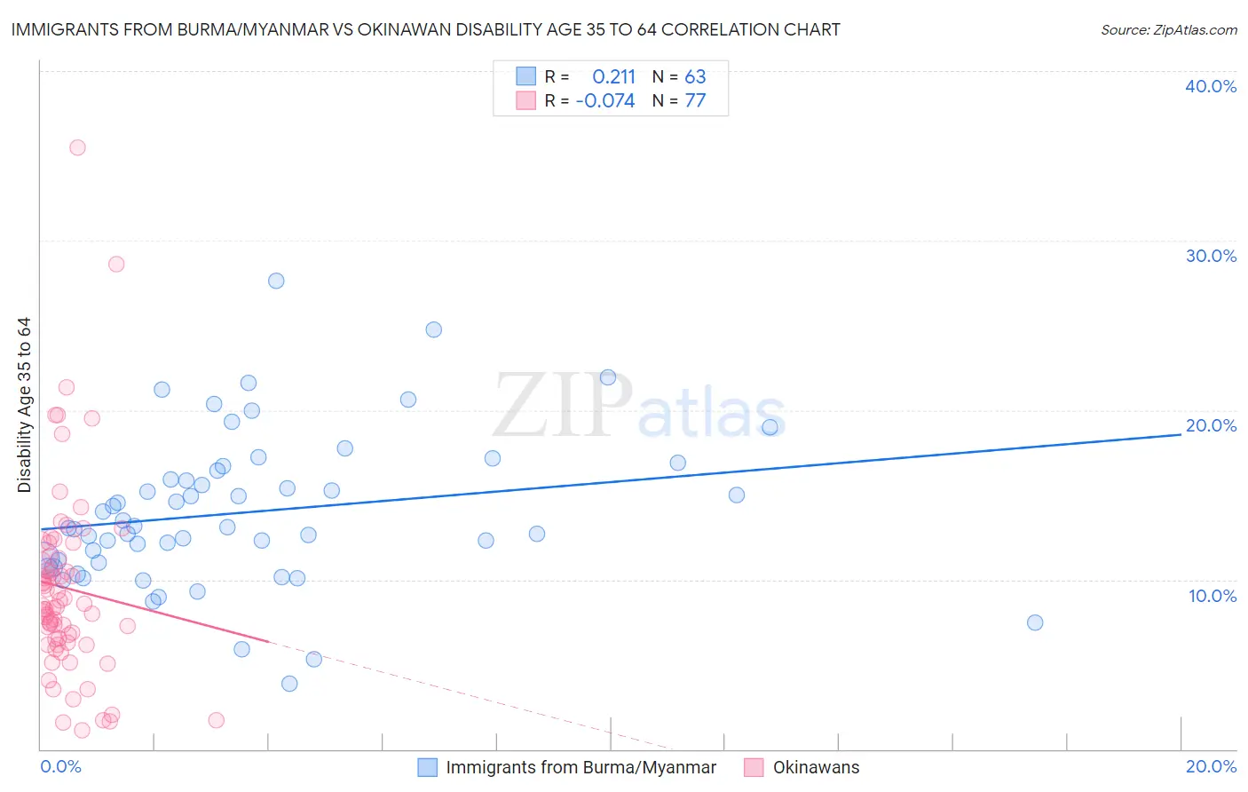Immigrants from Burma/Myanmar vs Okinawan Disability Age 35 to 64