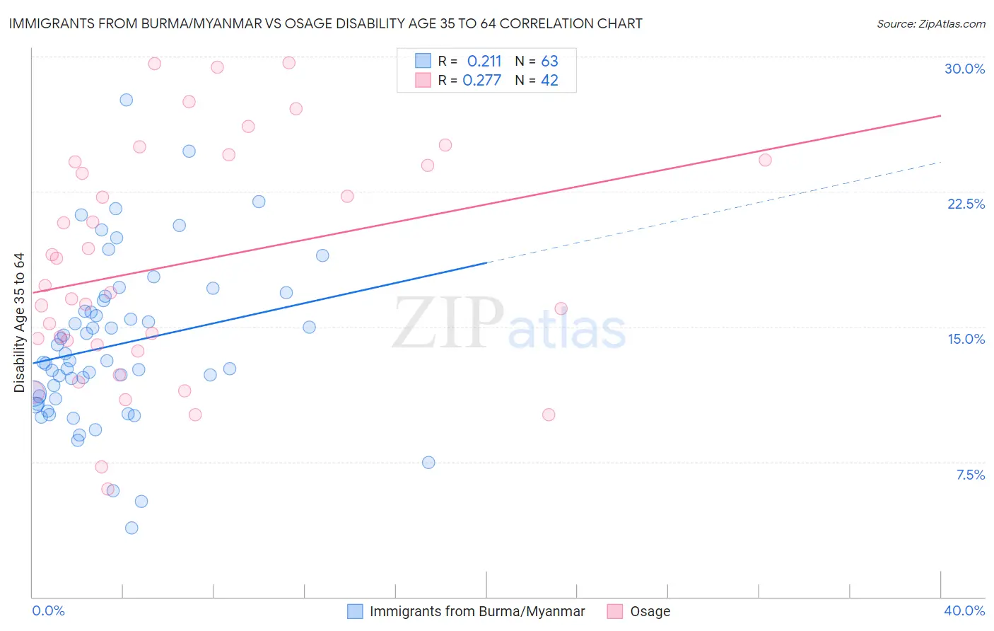 Immigrants from Burma/Myanmar vs Osage Disability Age 35 to 64