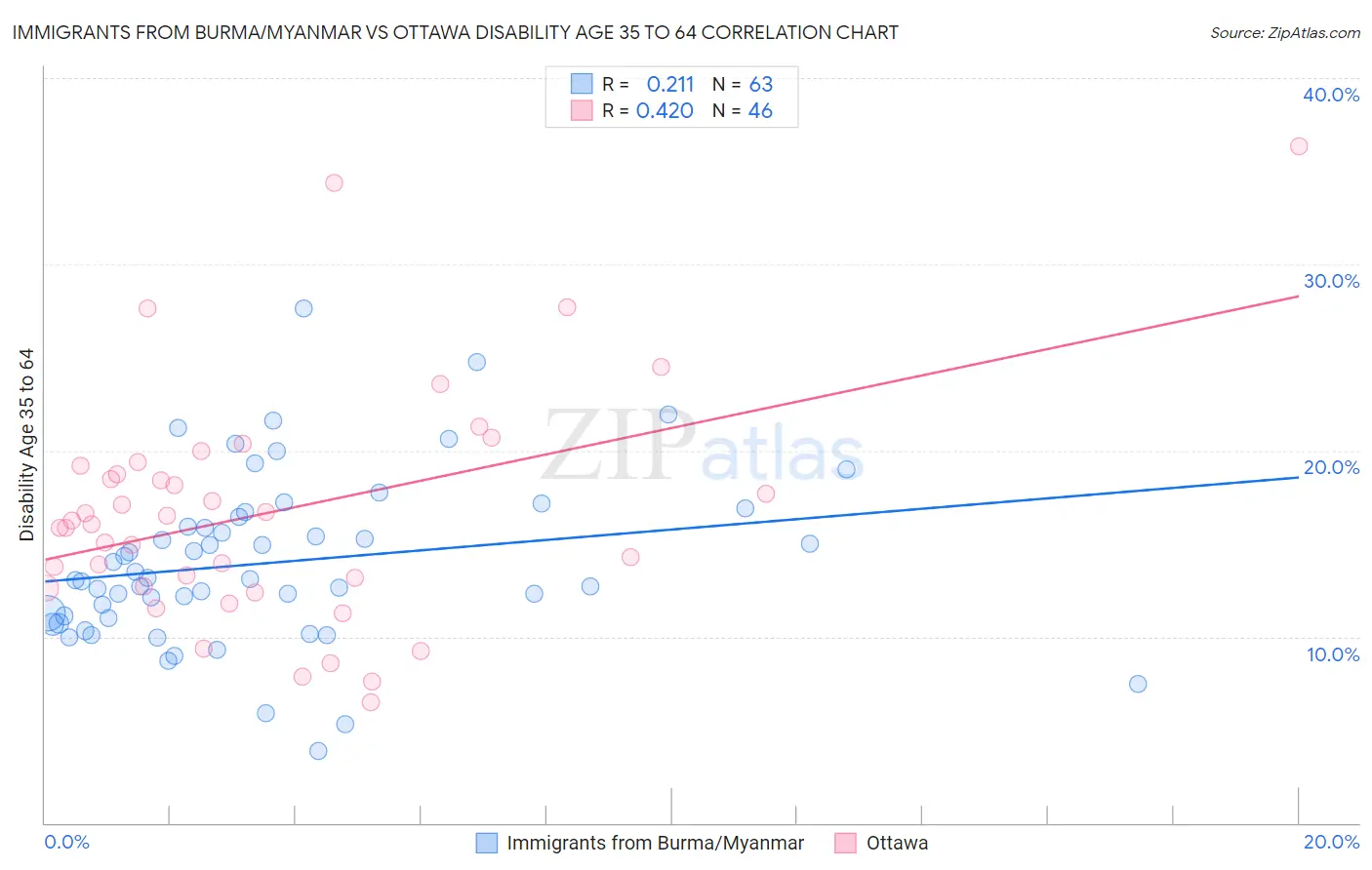 Immigrants from Burma/Myanmar vs Ottawa Disability Age 35 to 64