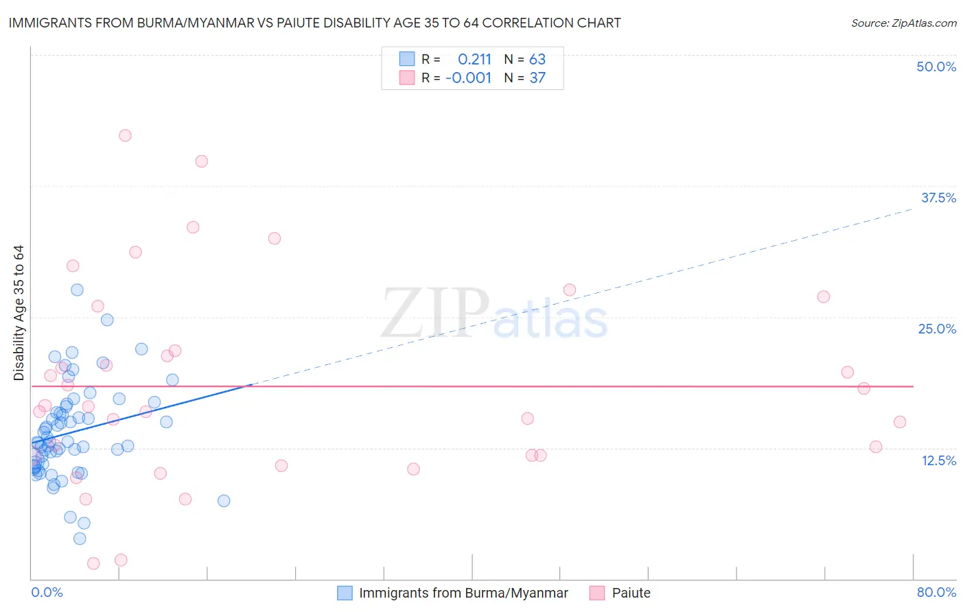 Immigrants from Burma/Myanmar vs Paiute Disability Age 35 to 64
