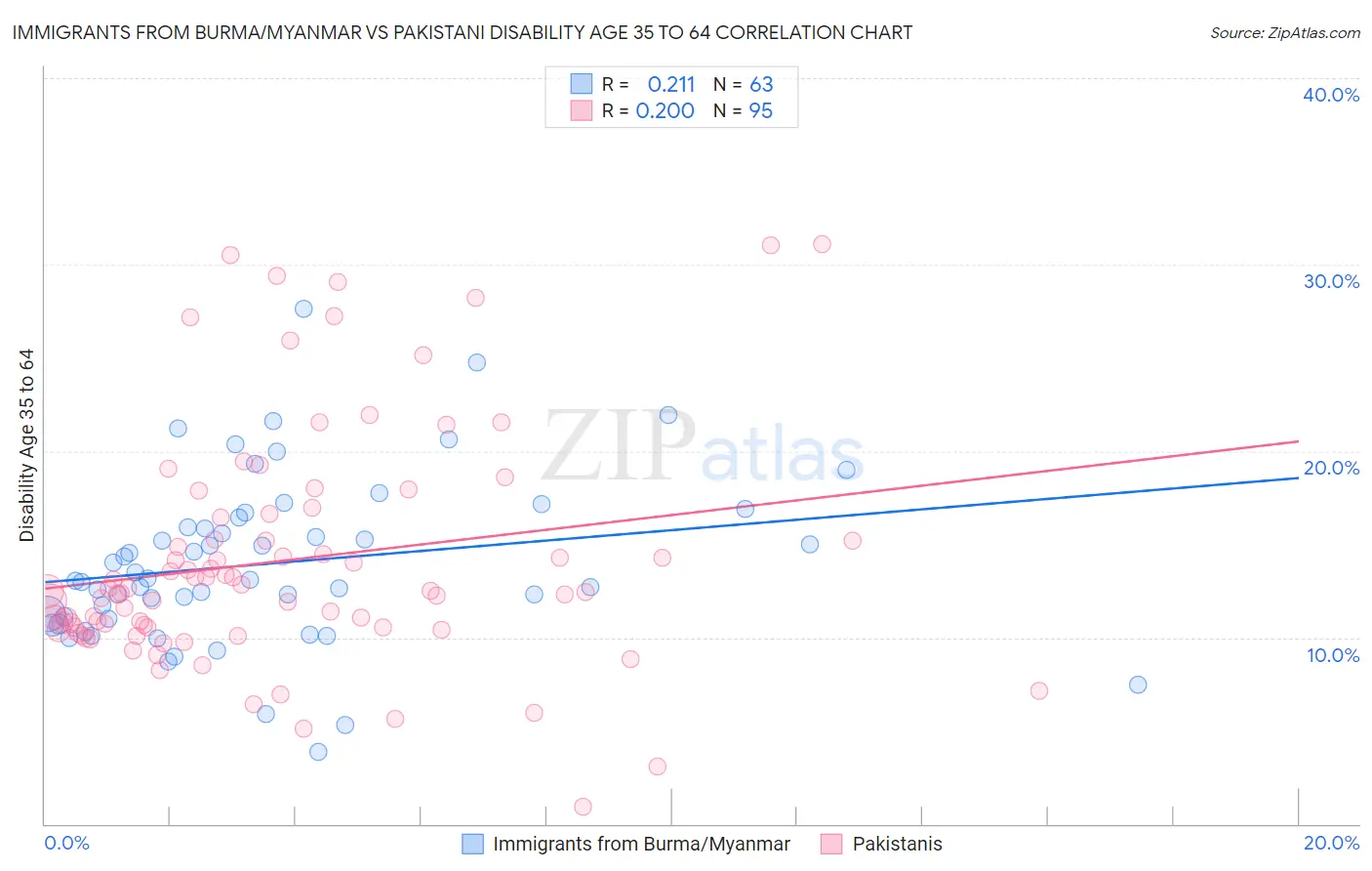 Immigrants from Burma/Myanmar vs Pakistani Disability Age 35 to 64
