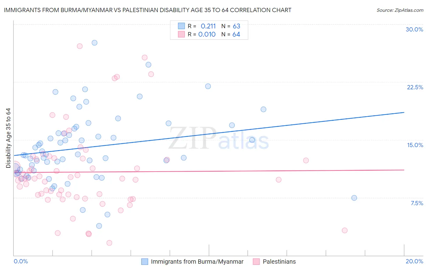 Immigrants from Burma/Myanmar vs Palestinian Disability Age 35 to 64