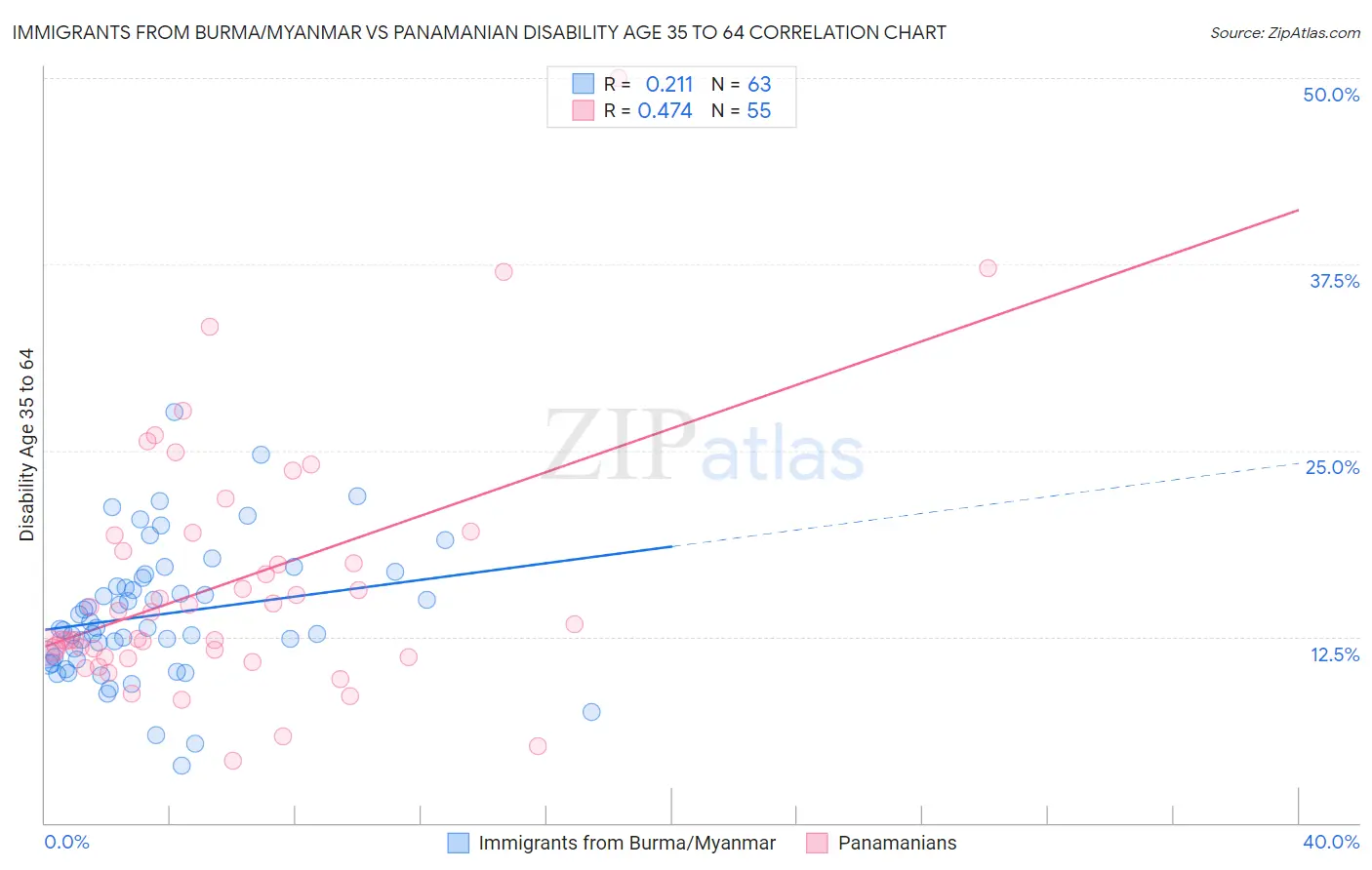 Immigrants from Burma/Myanmar vs Panamanian Disability Age 35 to 64