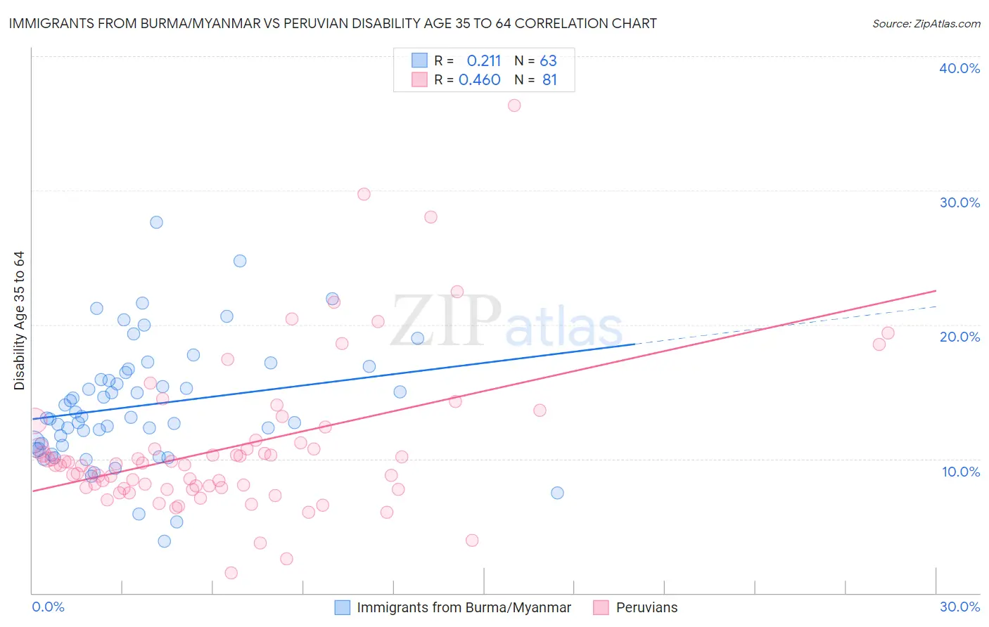 Immigrants from Burma/Myanmar vs Peruvian Disability Age 35 to 64