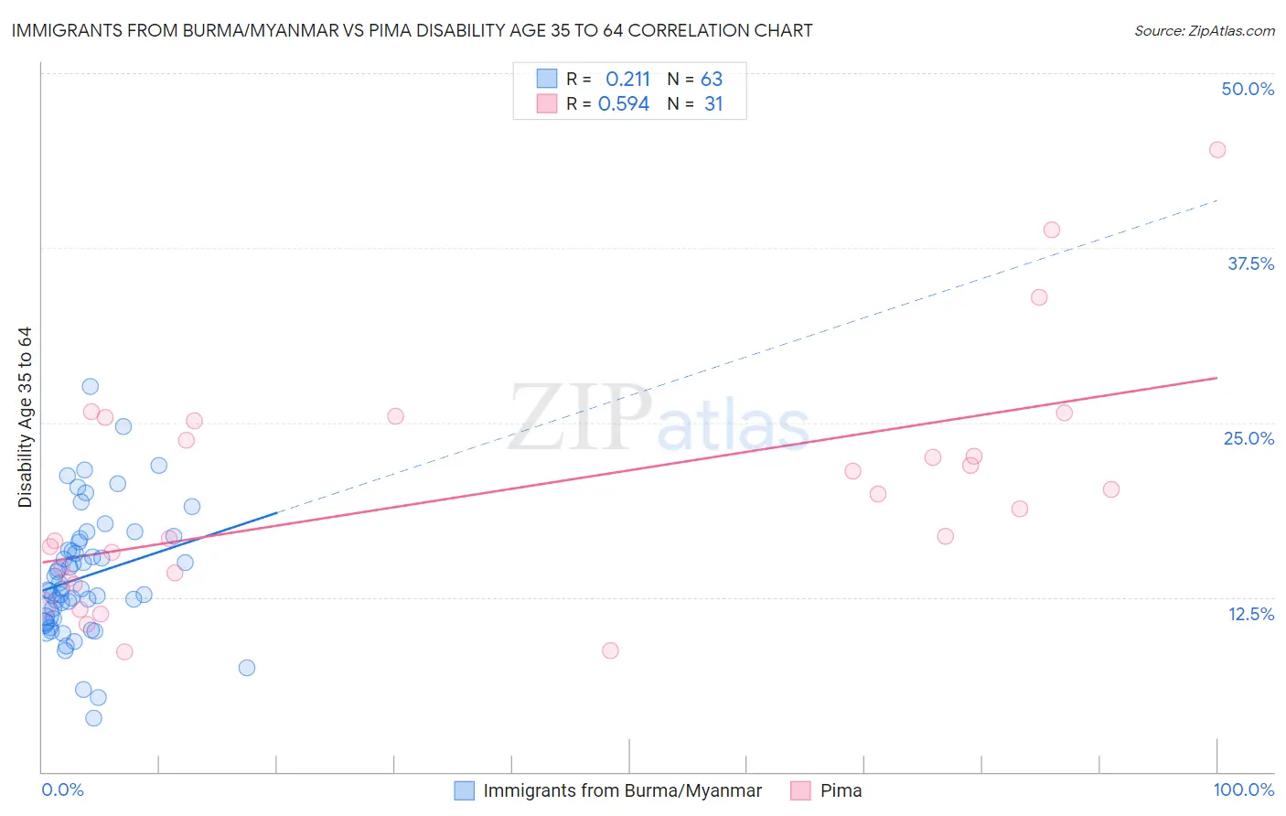 Immigrants from Burma/Myanmar vs Pima Disability Age 35 to 64