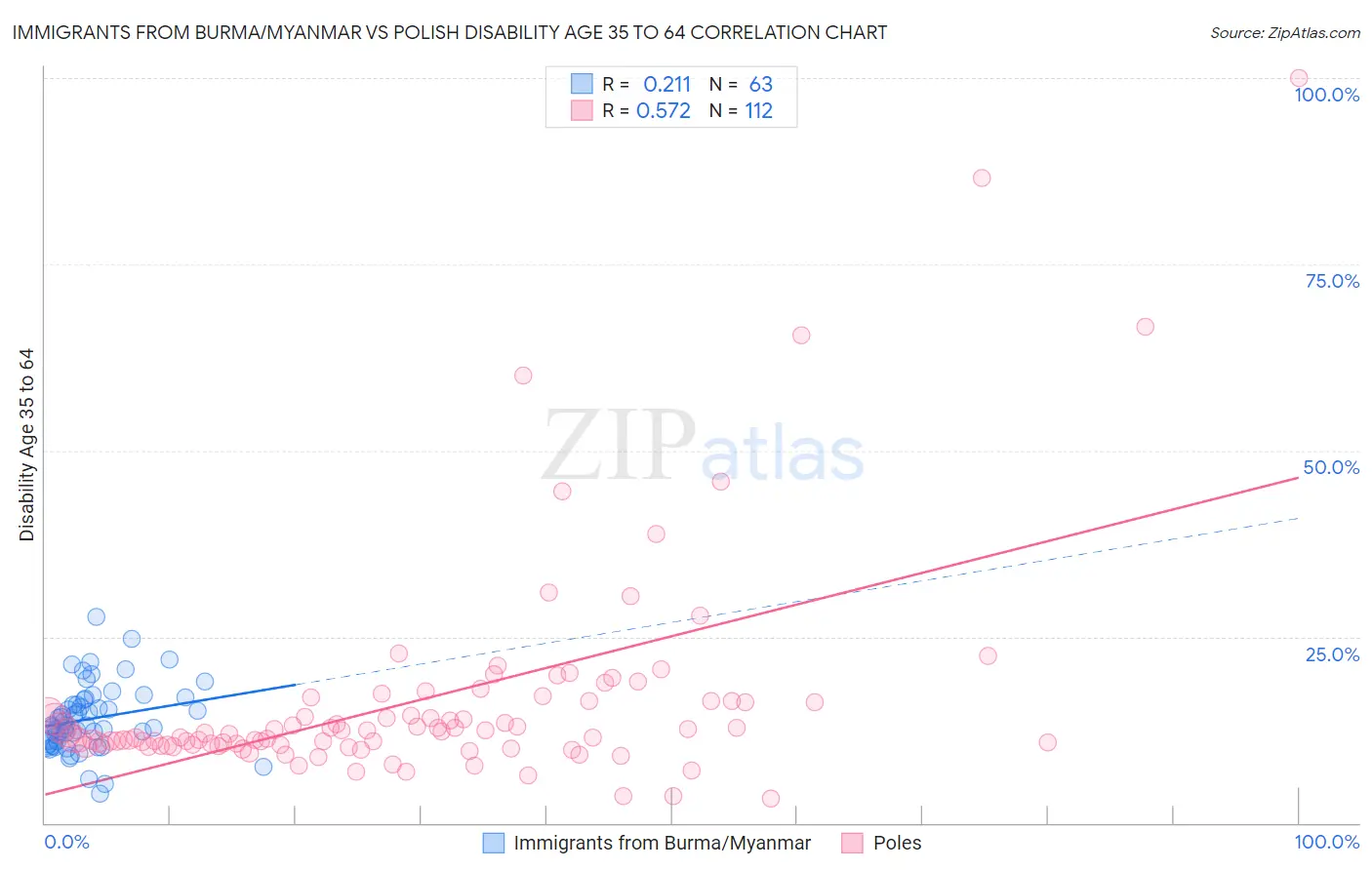 Immigrants from Burma/Myanmar vs Polish Disability Age 35 to 64