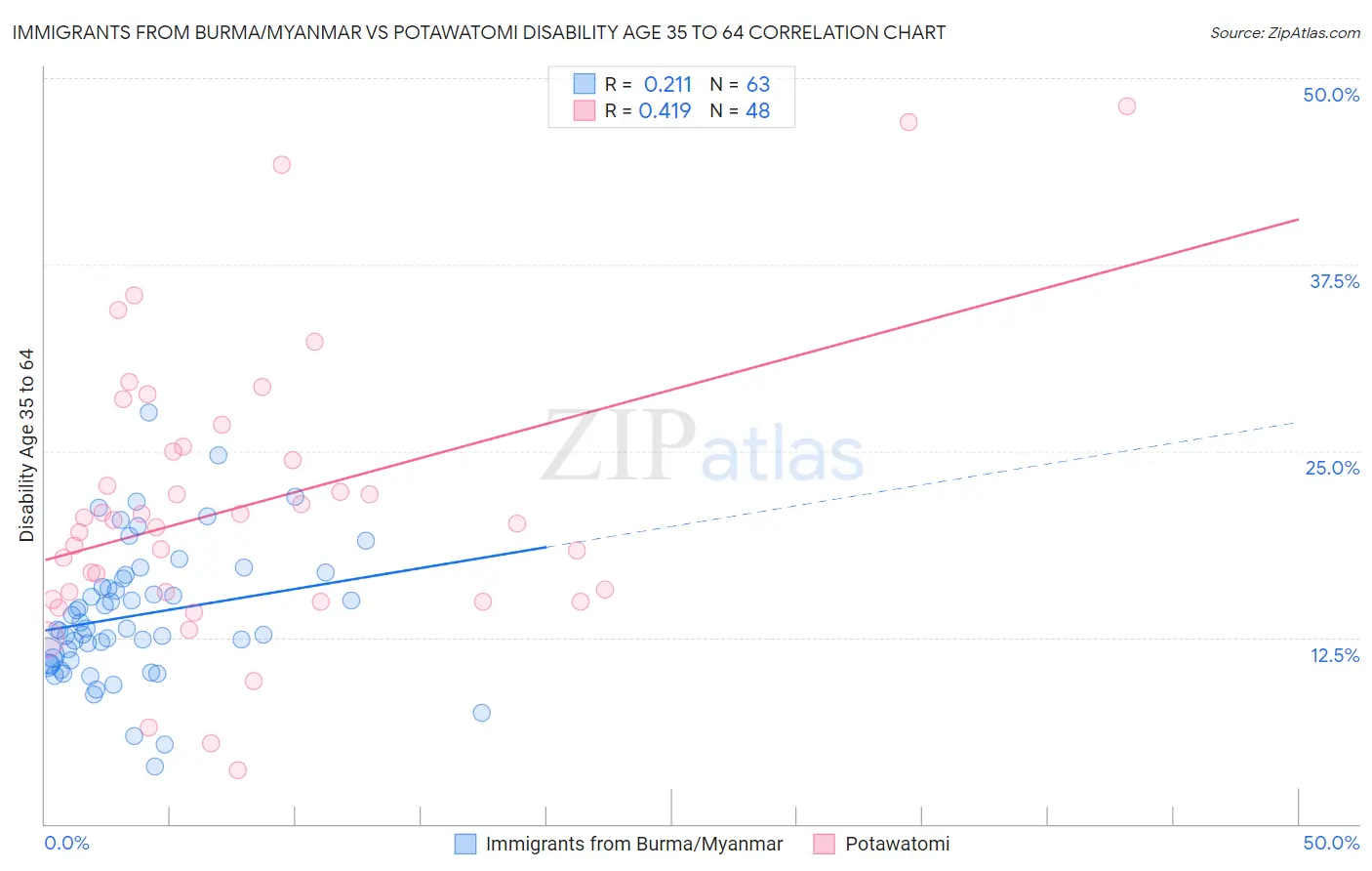Immigrants from Burma/Myanmar vs Potawatomi Disability Age 35 to 64