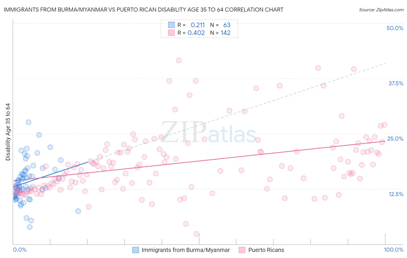 Immigrants from Burma/Myanmar vs Puerto Rican Disability Age 35 to 64