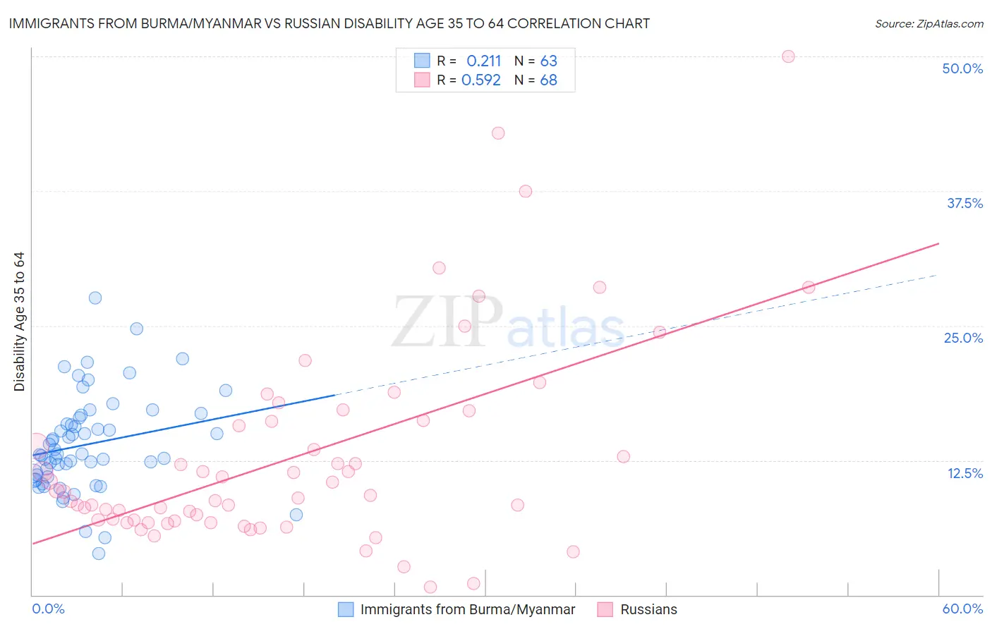 Immigrants from Burma/Myanmar vs Russian Disability Age 35 to 64