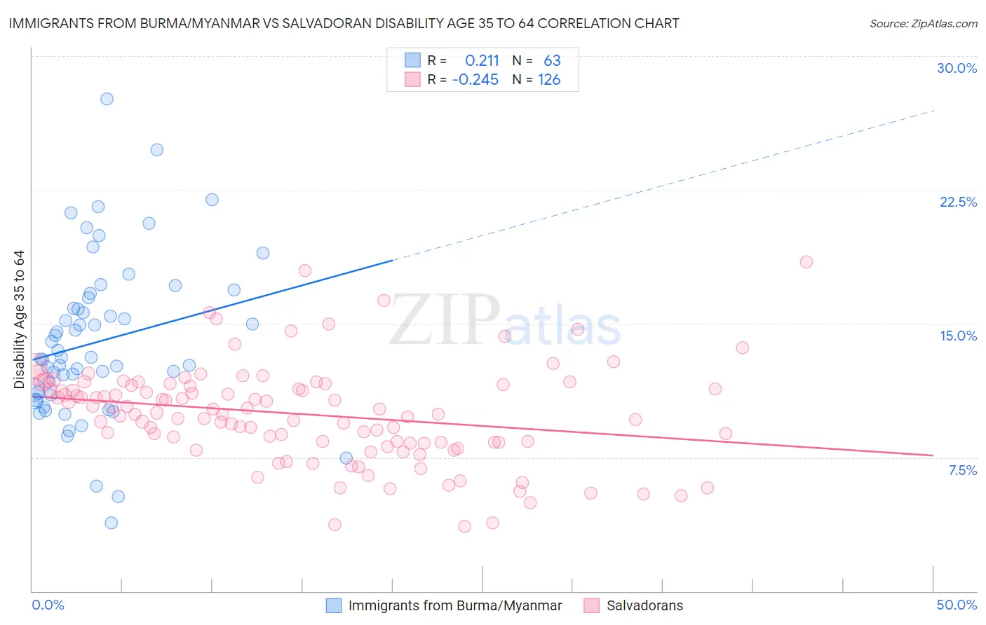 Immigrants from Burma/Myanmar vs Salvadoran Disability Age 35 to 64