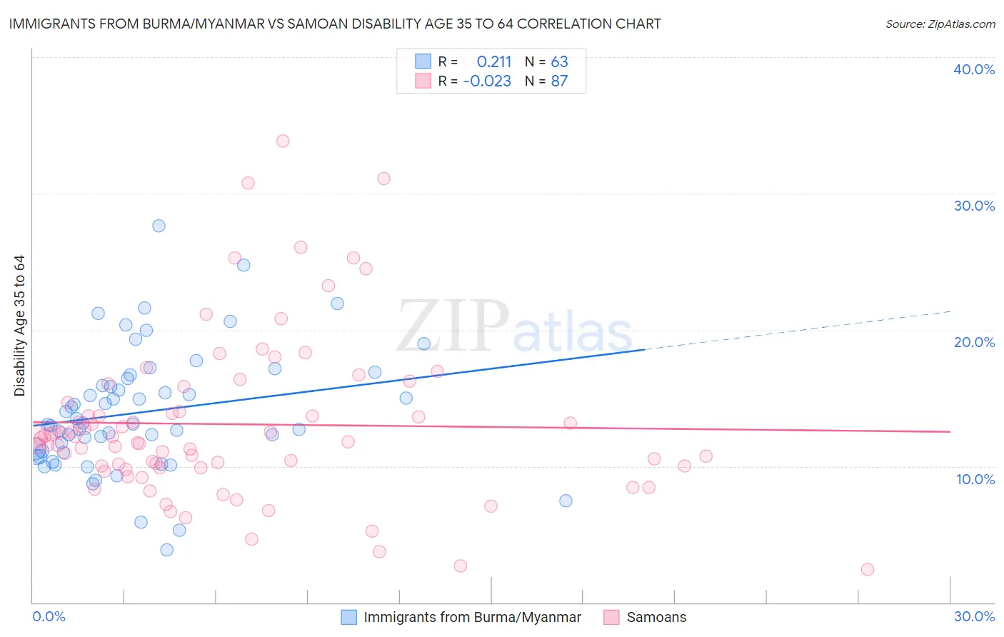 Immigrants from Burma/Myanmar vs Samoan Disability Age 35 to 64