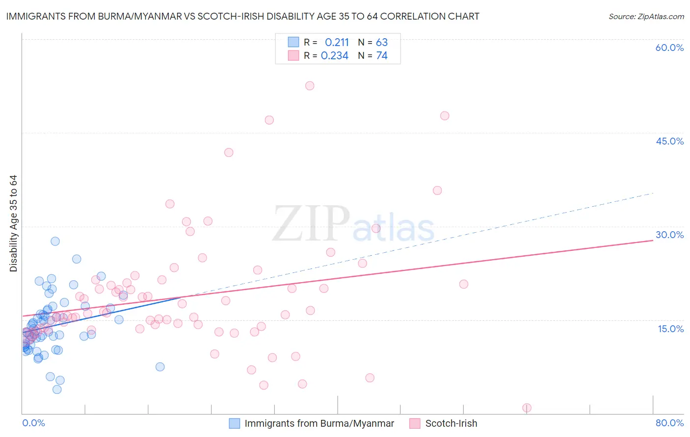 Immigrants from Burma/Myanmar vs Scotch-Irish Disability Age 35 to 64