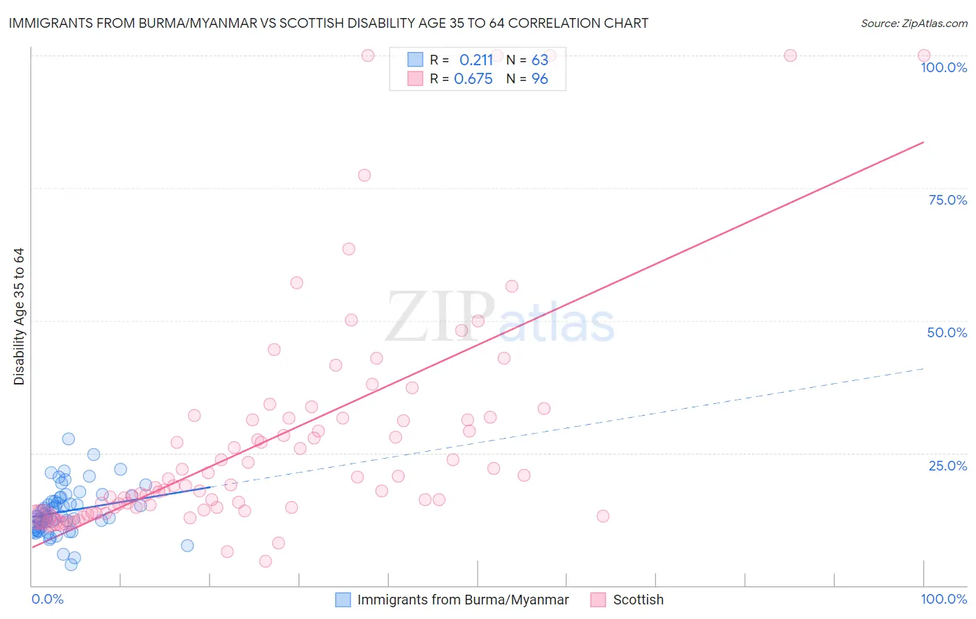 Immigrants from Burma/Myanmar vs Scottish Disability Age 35 to 64