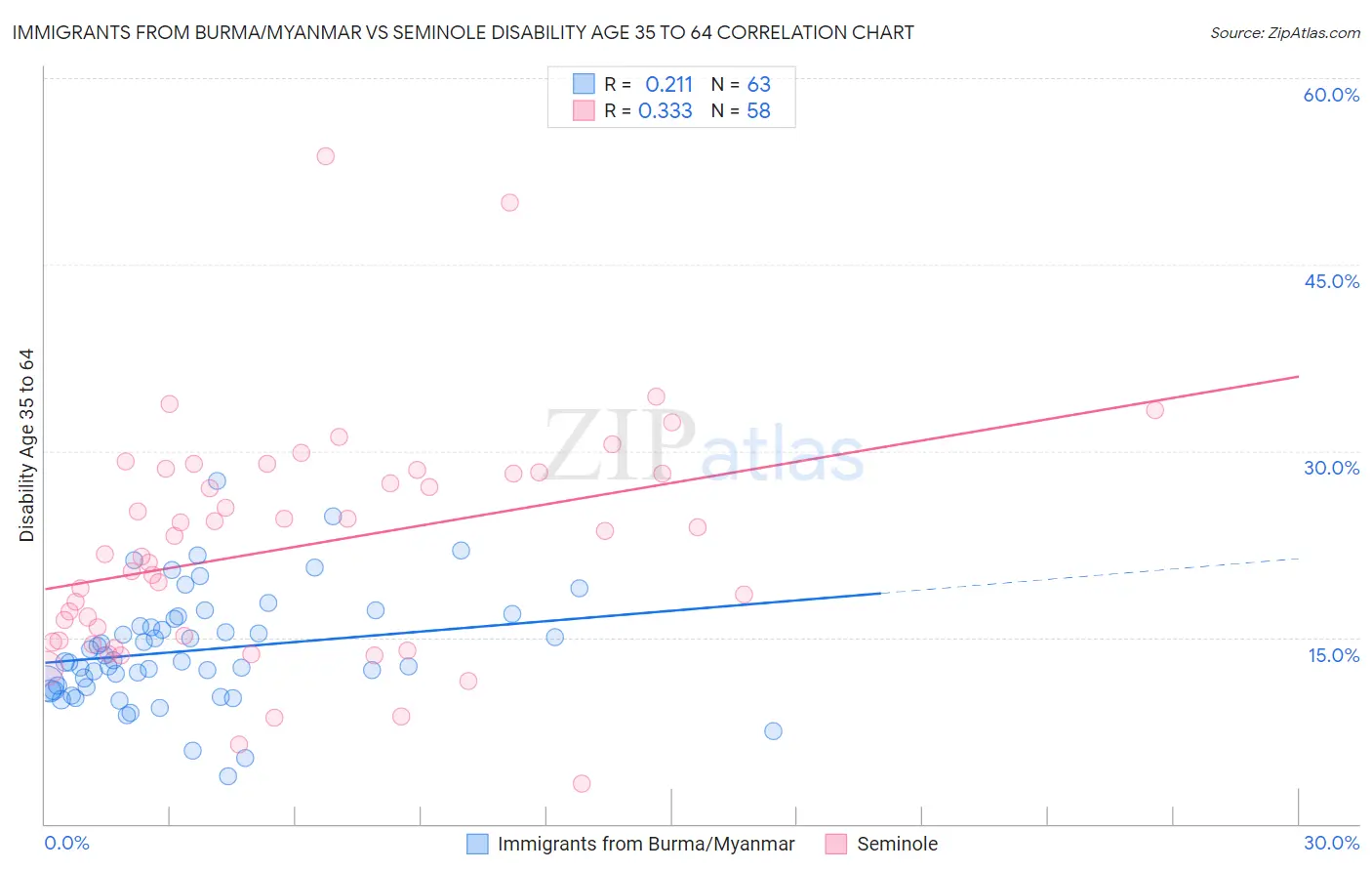 Immigrants from Burma/Myanmar vs Seminole Disability Age 35 to 64