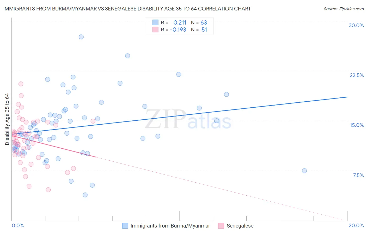 Immigrants from Burma/Myanmar vs Senegalese Disability Age 35 to 64