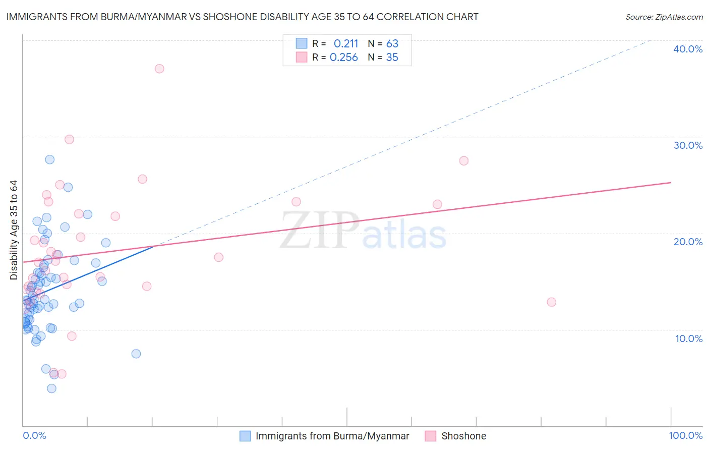 Immigrants from Burma/Myanmar vs Shoshone Disability Age 35 to 64