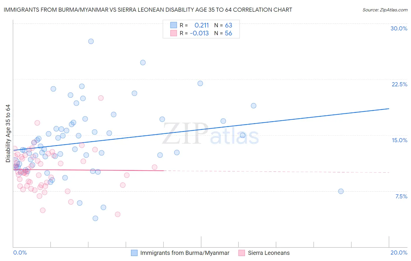 Immigrants from Burma/Myanmar vs Sierra Leonean Disability Age 35 to 64