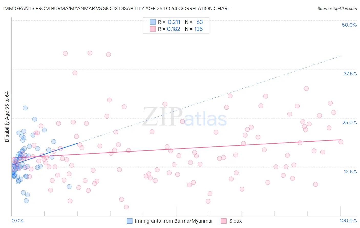 Immigrants from Burma/Myanmar vs Sioux Disability Age 35 to 64