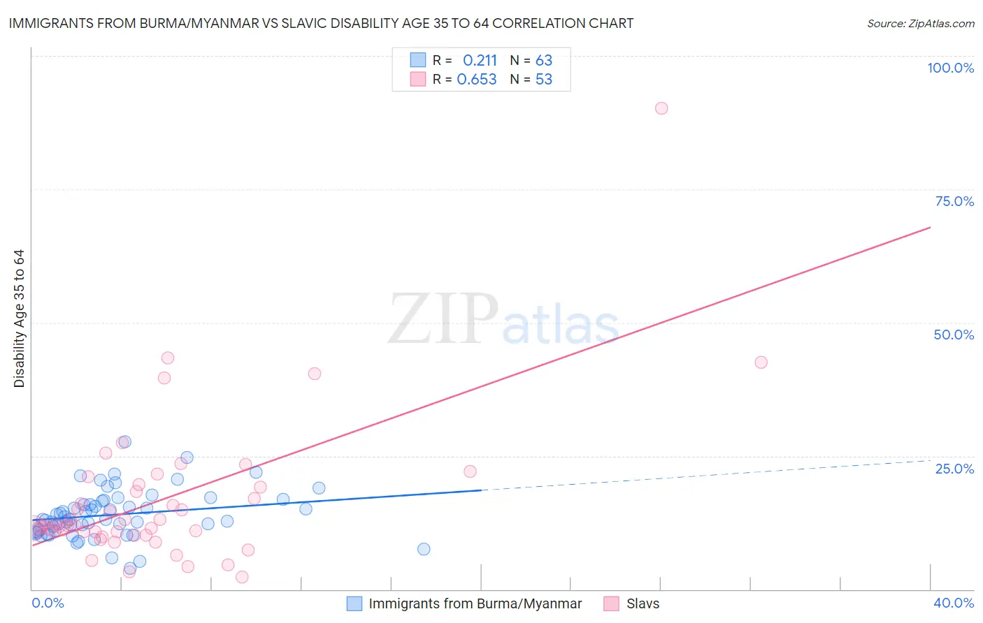Immigrants from Burma/Myanmar vs Slavic Disability Age 35 to 64