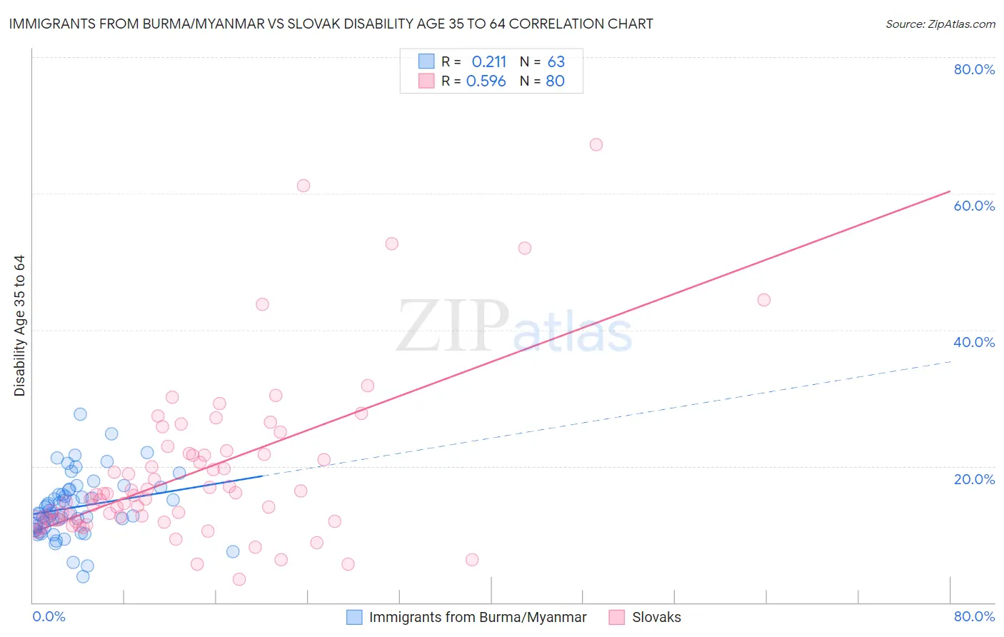 Immigrants from Burma/Myanmar vs Slovak Disability Age 35 to 64