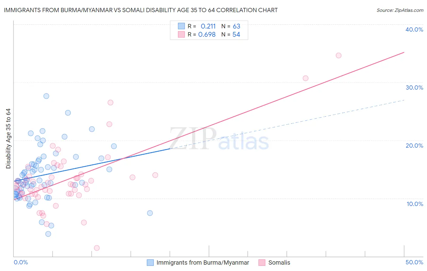 Immigrants from Burma/Myanmar vs Somali Disability Age 35 to 64