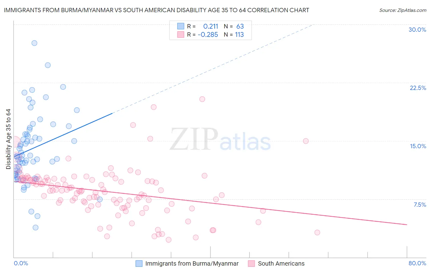 Immigrants from Burma/Myanmar vs South American Disability Age 35 to 64