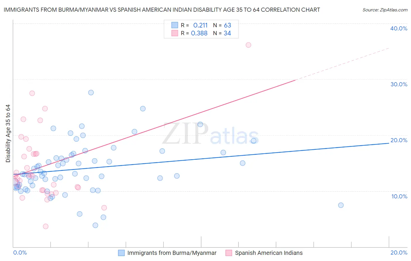 Immigrants from Burma/Myanmar vs Spanish American Indian Disability Age 35 to 64