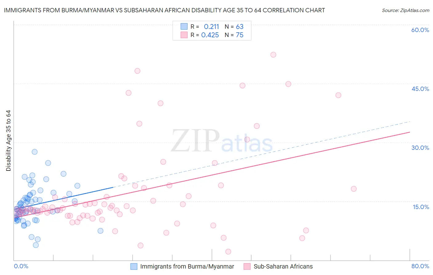 Immigrants from Burma/Myanmar vs Subsaharan African Disability Age 35 to 64