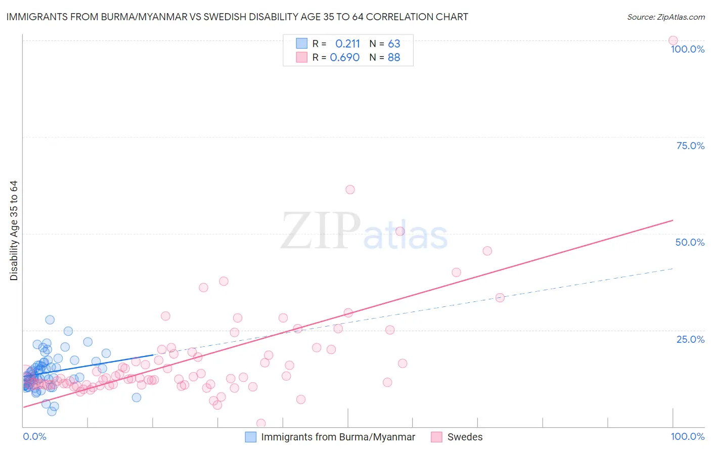 Immigrants from Burma/Myanmar vs Swedish Disability Age 35 to 64