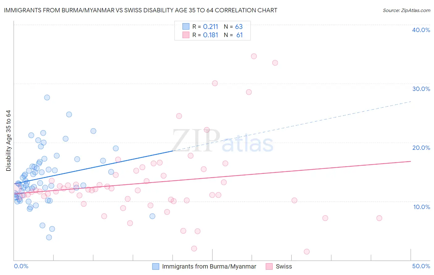 Immigrants from Burma/Myanmar vs Swiss Disability Age 35 to 64