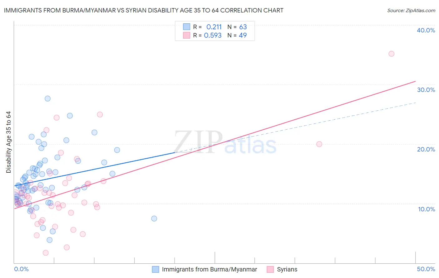 Immigrants from Burma/Myanmar vs Syrian Disability Age 35 to 64