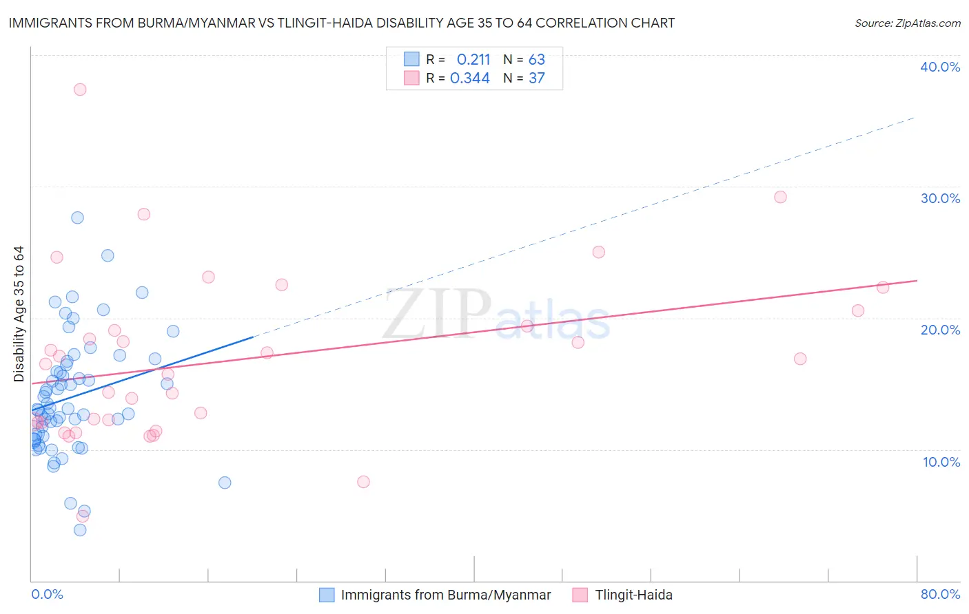 Immigrants from Burma/Myanmar vs Tlingit-Haida Disability Age 35 to 64