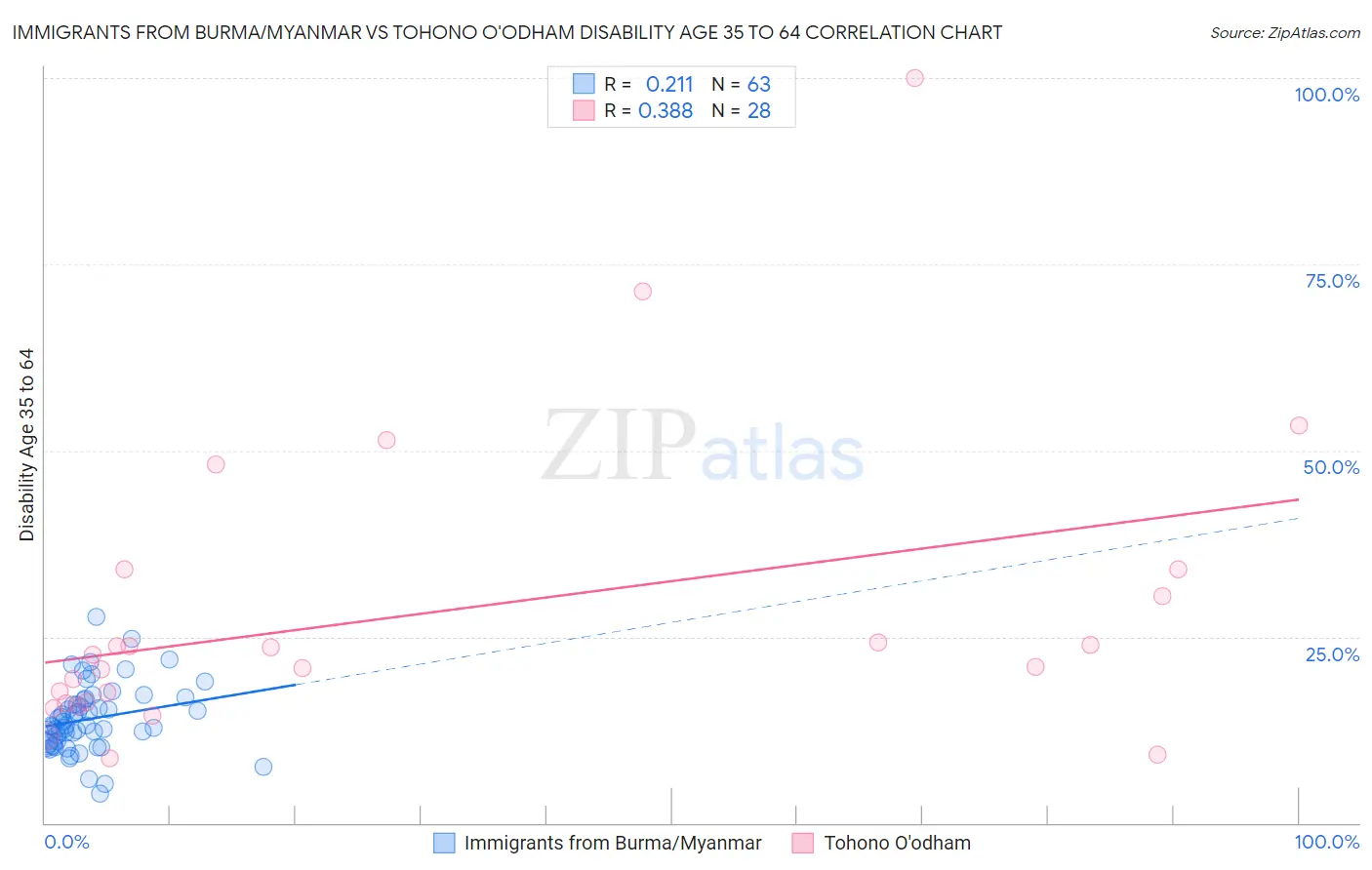 Immigrants from Burma/Myanmar vs Tohono O'odham Disability Age 35 to 64