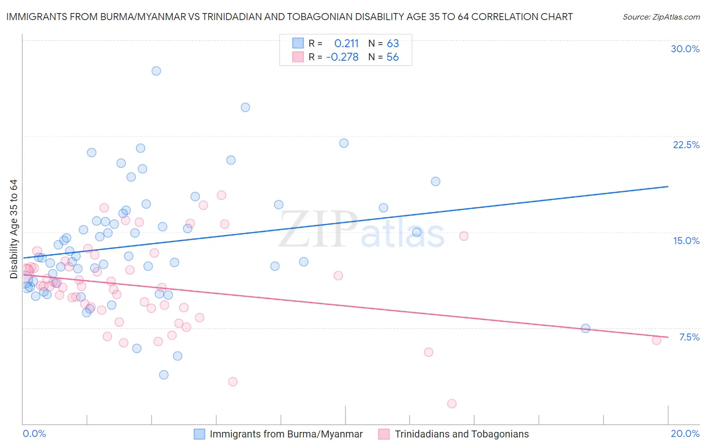 Immigrants from Burma/Myanmar vs Trinidadian and Tobagonian Disability Age 35 to 64