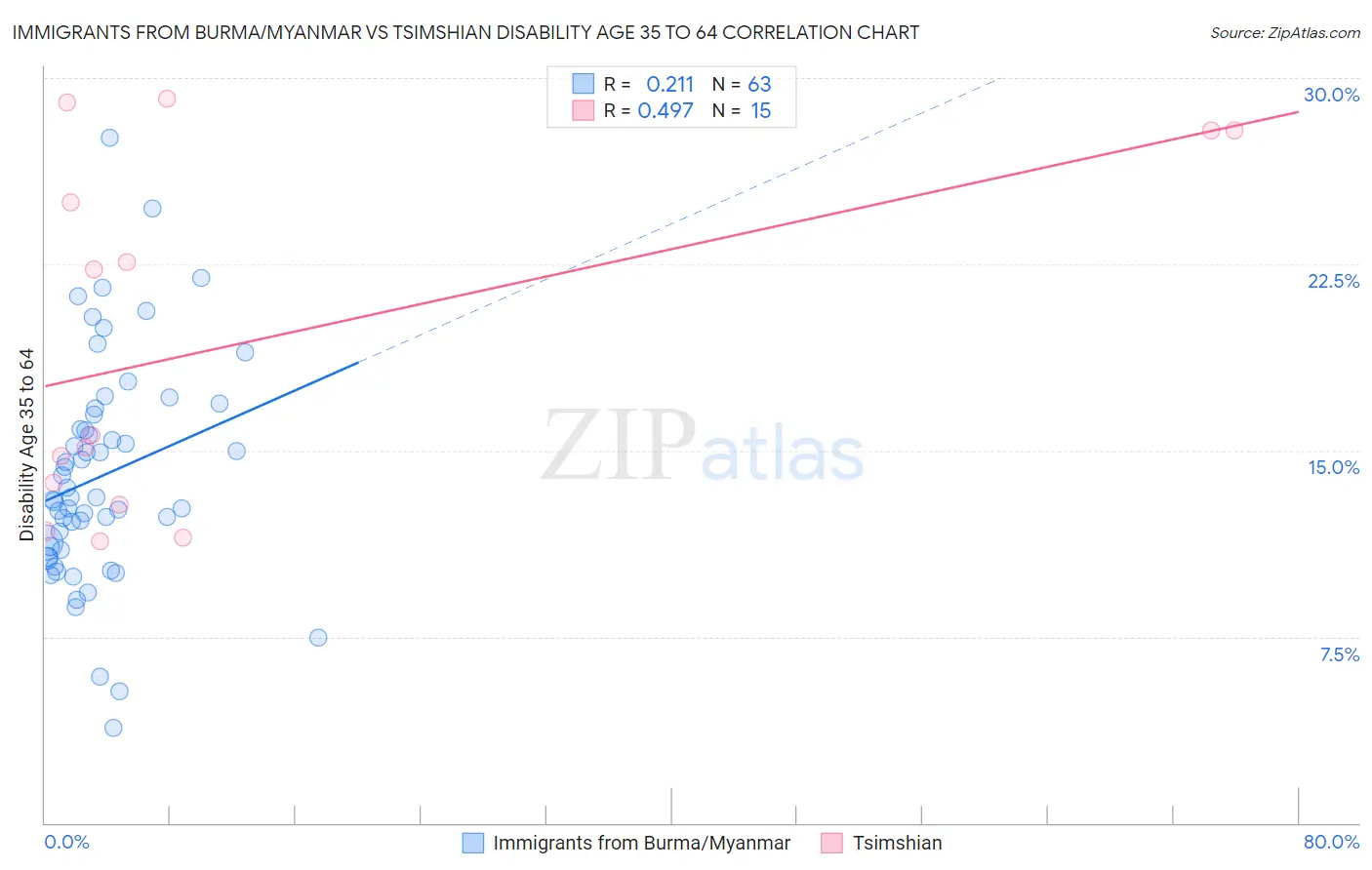 Immigrants from Burma/Myanmar vs Tsimshian Disability Age 35 to 64