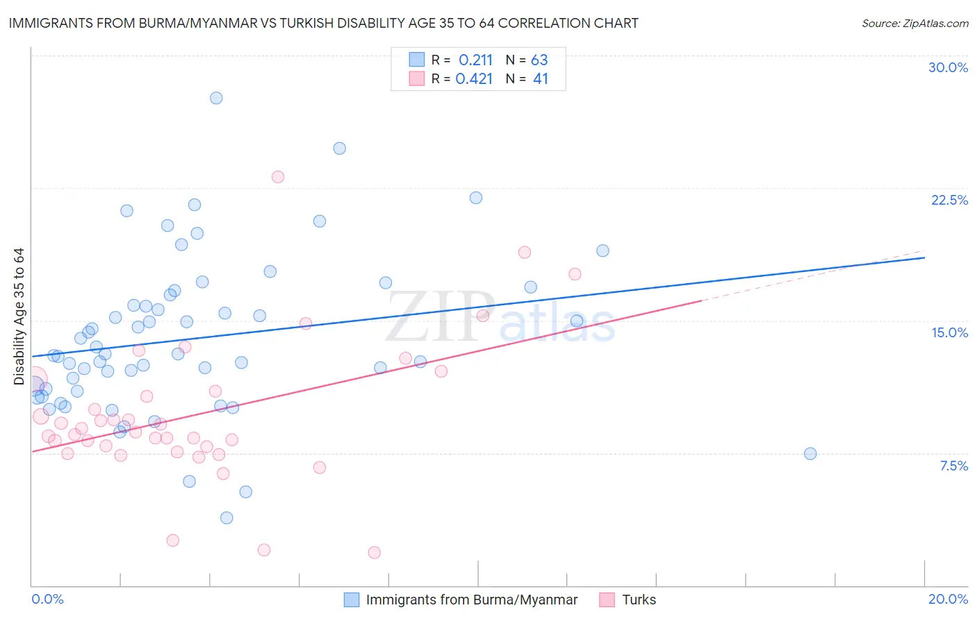 Immigrants from Burma/Myanmar vs Turkish Disability Age 35 to 64