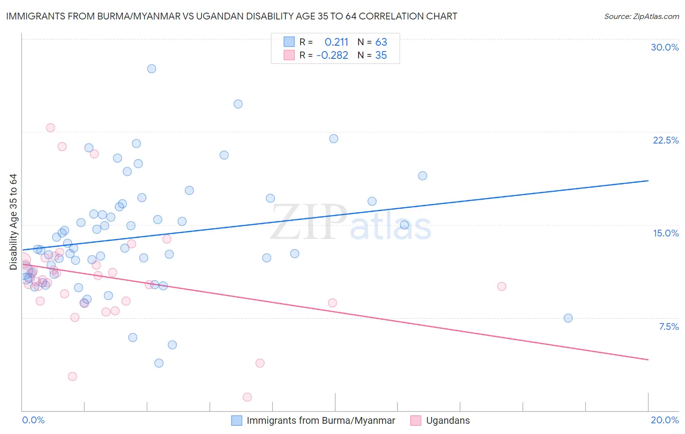 Immigrants from Burma/Myanmar vs Ugandan Disability Age 35 to 64