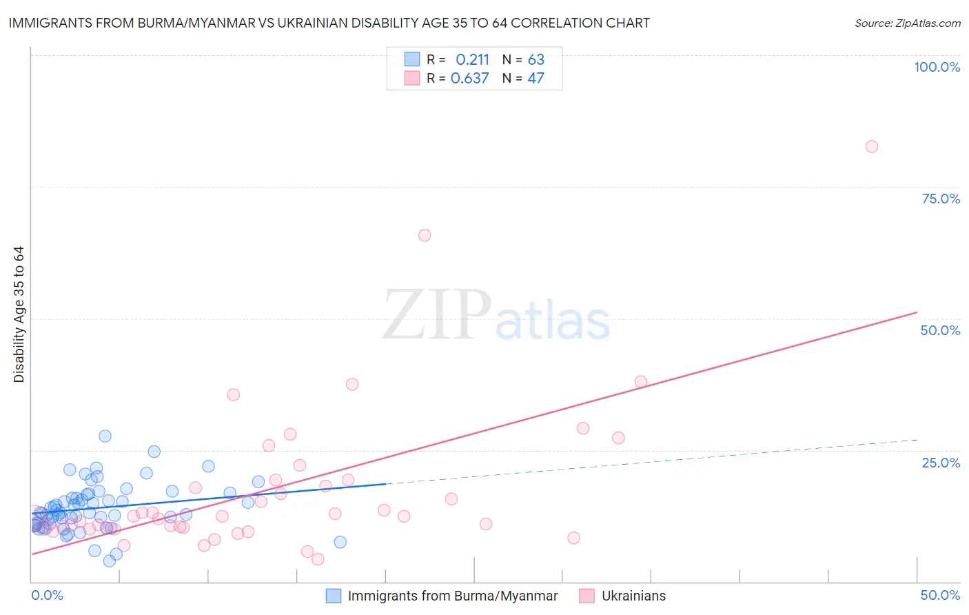 Immigrants from Burma/Myanmar vs Ukrainian Disability Age 35 to 64