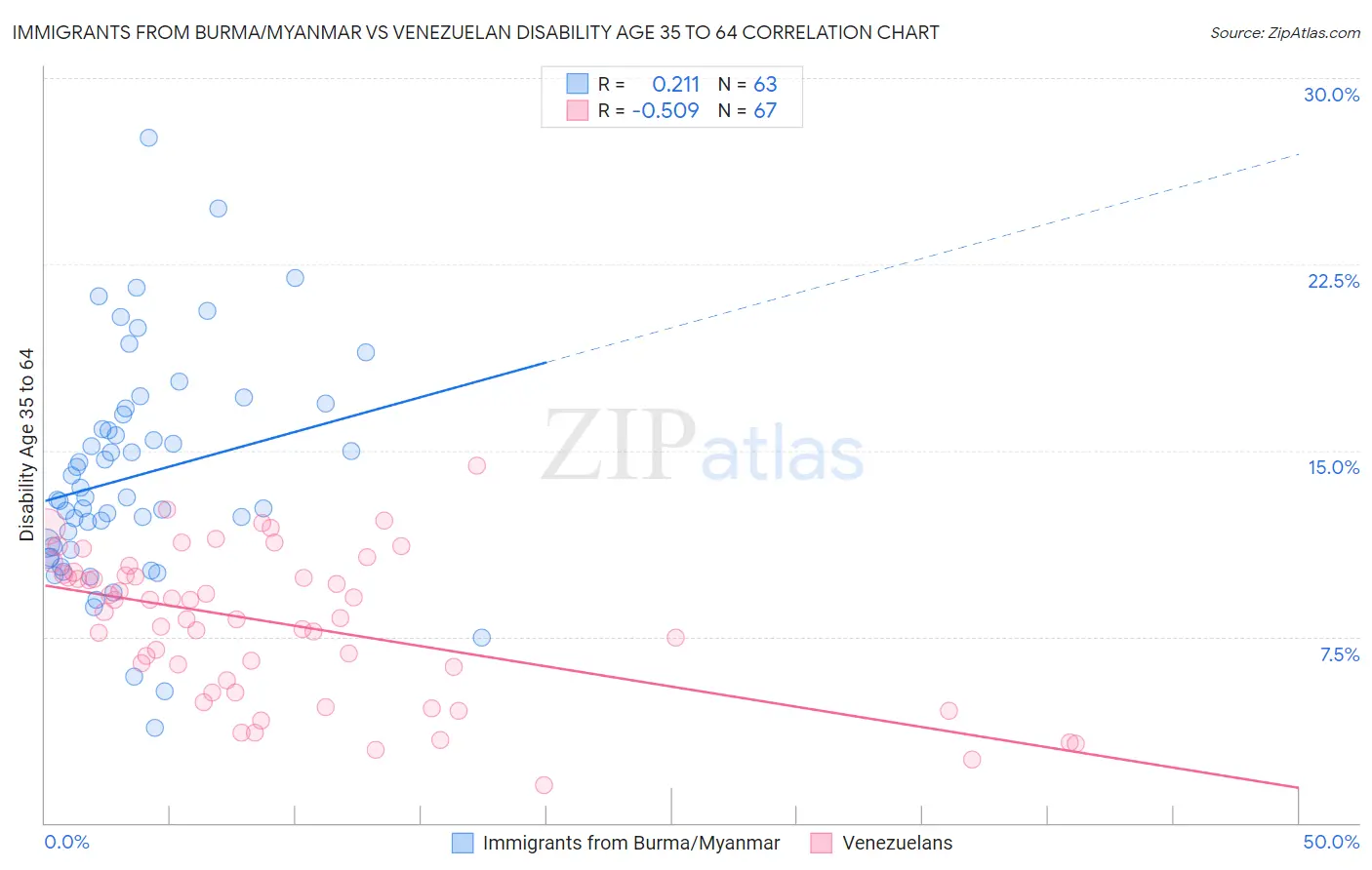 Immigrants from Burma/Myanmar vs Venezuelan Disability Age 35 to 64