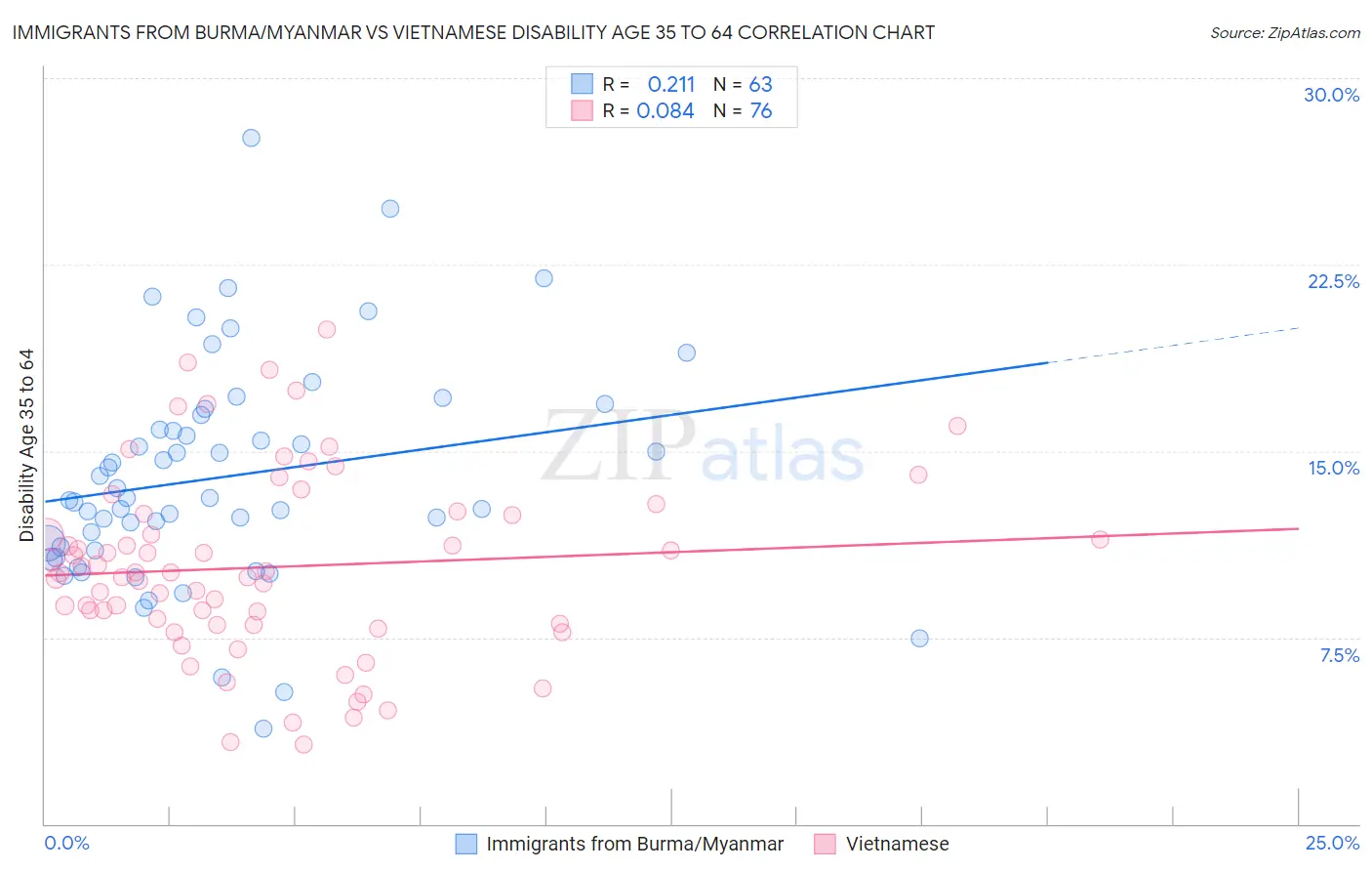 Immigrants from Burma/Myanmar vs Vietnamese Disability Age 35 to 64