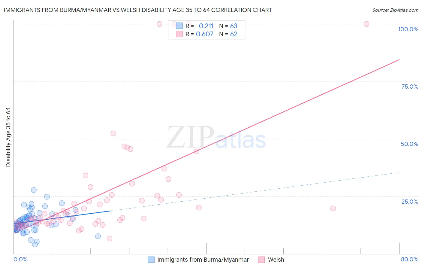 Immigrants from Burma/Myanmar vs Welsh Disability Age 35 to 64